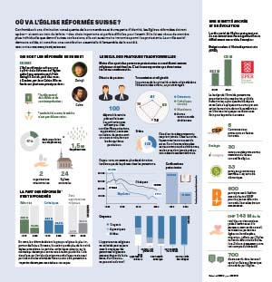 Infographie Où vas l'?glise réformée suisse?